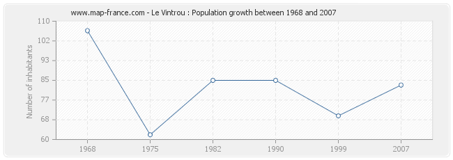 Population Le Vintrou
